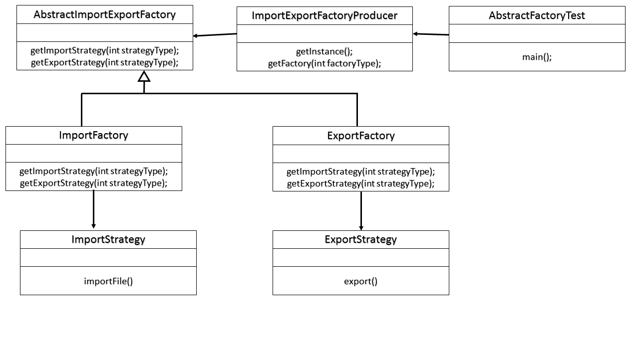 Abstract Factory design pattern example